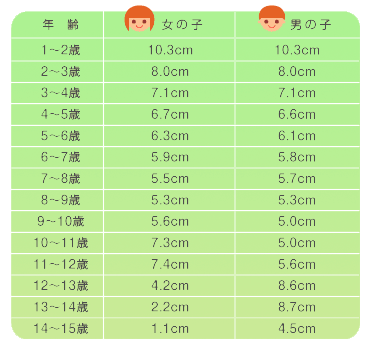 平均 男子 身長 歳 13 身長が止まるサインはコレ！男子と女子で年齢は違うのか！？